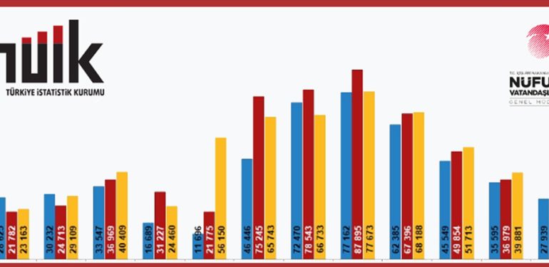 Bölgede en çok evlenme ve boşanma Mardin’de gerçekleşti