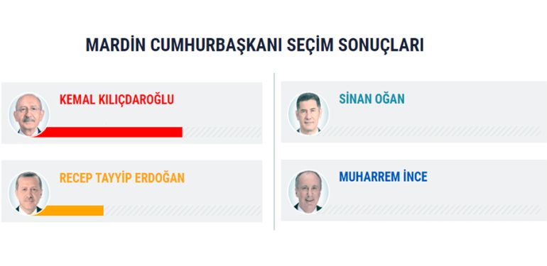 Mardin’de Cumhurbaşkanı seçiminde oyların ilçelere dağılımı