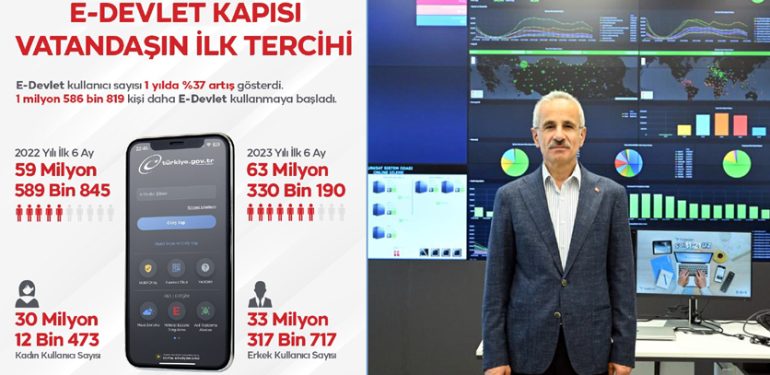 e-devlet kullanıcı sayısı 63 milyon kişiye yükseldi